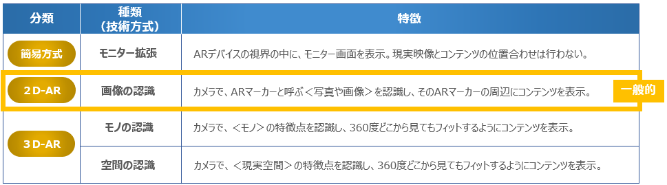 「AR」といってもさまざまな種類が存在図1
